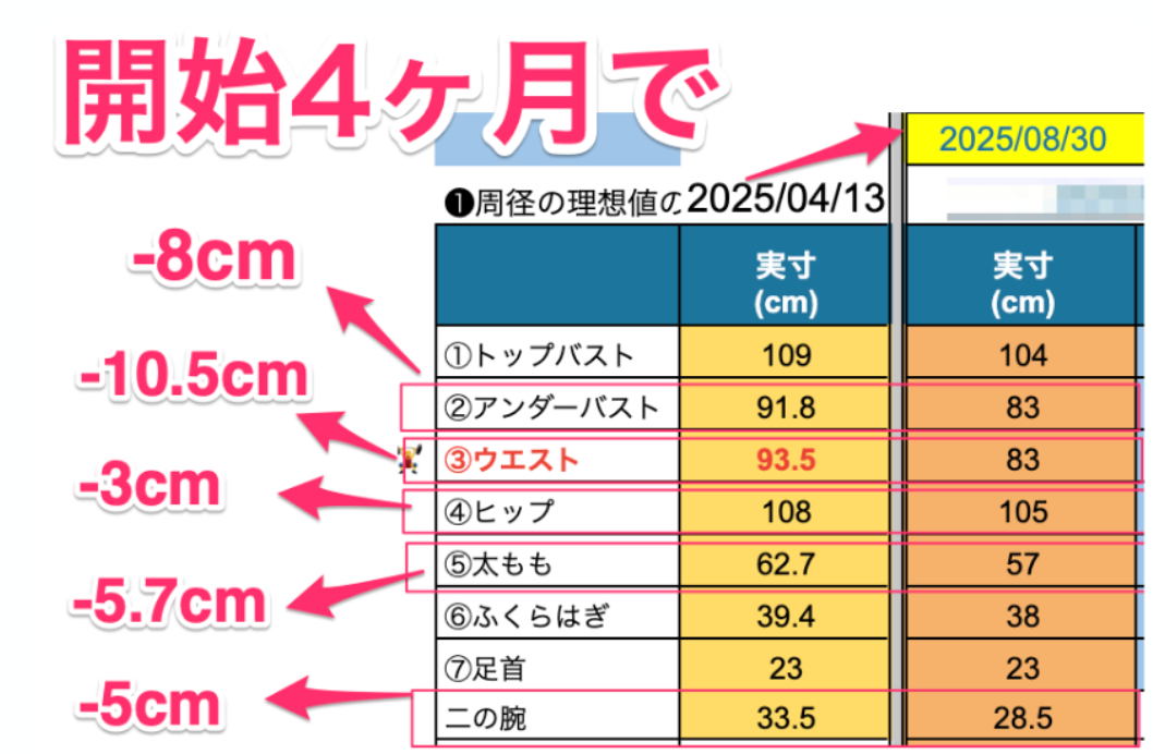 Sさんの周径測定 開始4ヶ月の変化