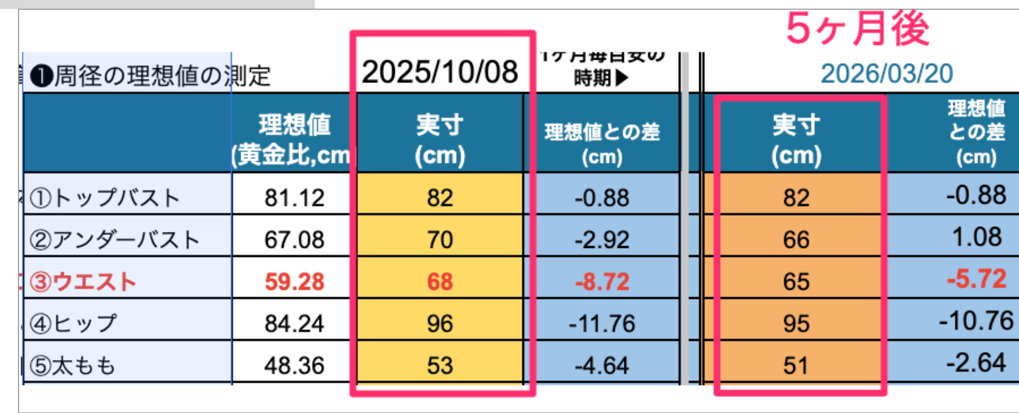 Fさんの周径測定 5ヶ月後の変化
